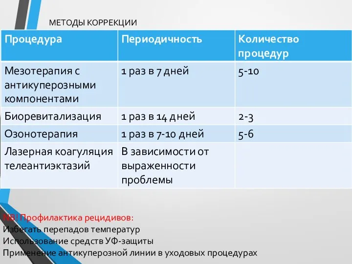 МЕТОДЫ КОРРЕКЦИИ NB! Профилактика рецидивов: Избегать перепадов температур Использование средств УФ-защиты Применение