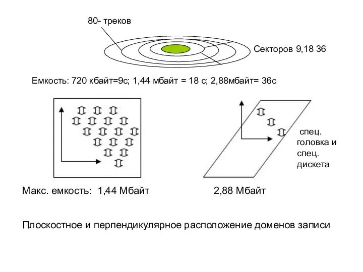 Макс. емкость: 1,44 Мбайт 2,88 Мбайт Плоскостное и перпендикулярное расположение доменов записи