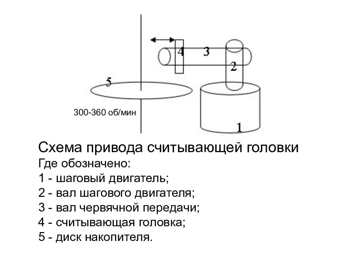 Схема привода считывающей головки Где обозначено: 1 - шаговый двигатель; 2 -