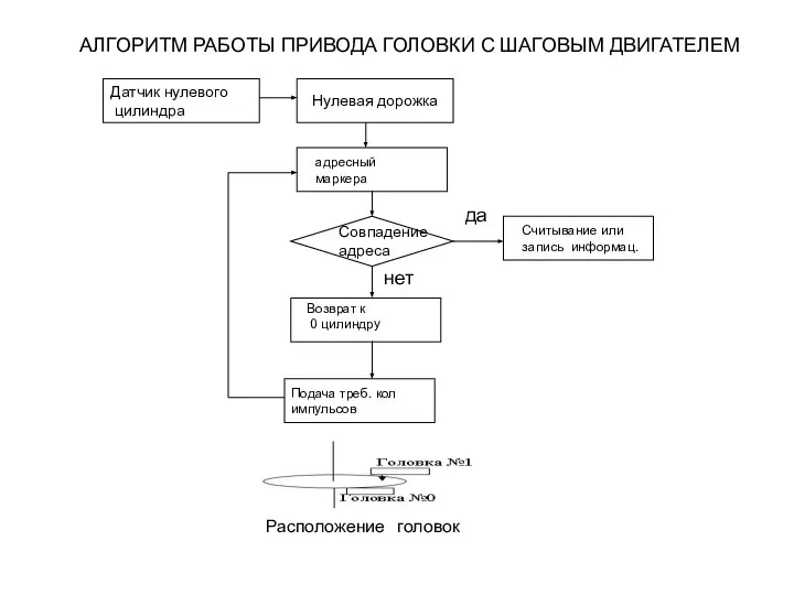 Расположение головок АЛГОРИТМ РАБОТЫ ПРИВОДА ГОЛОВКИ С ШАГОВЫМ ДВИГАТЕЛЕМ Нулевая дорожка Датчик нулевого цилиндра