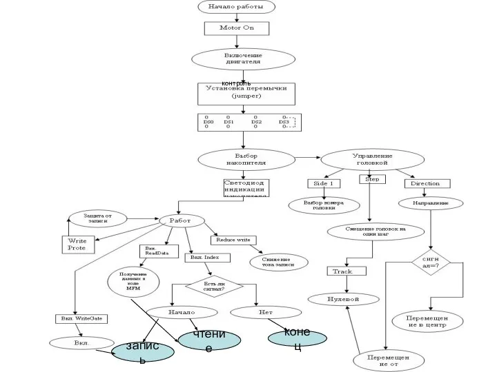 чтение запись конец контроль
