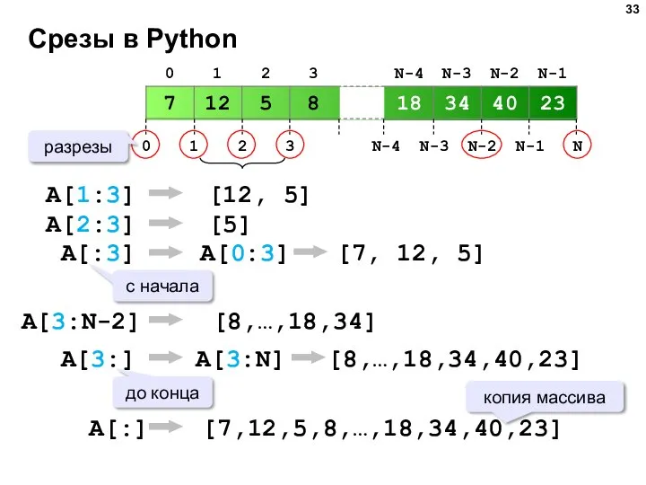 Срезы в Python A[1:3] [12, 5] A[2:3] [5] A[:3] [7, 12, 5]