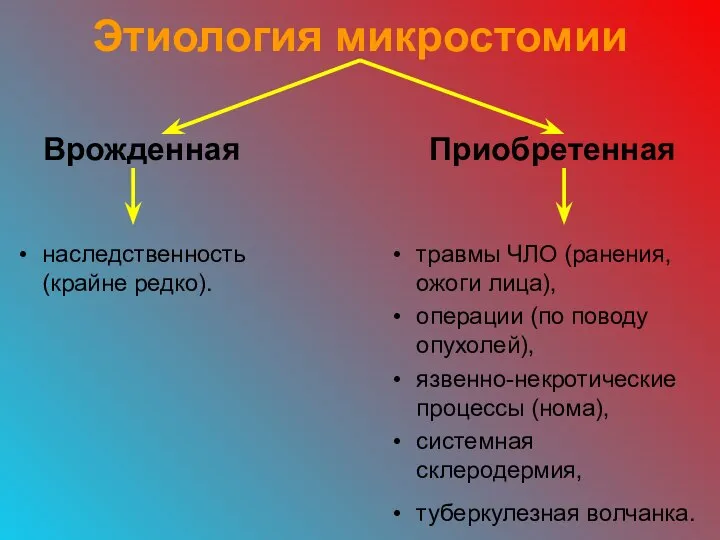 Этиология микростомии Врожденная Приобретенная наследственность (крайне редко). травмы ЧЛО (ранения, ожоги лица),