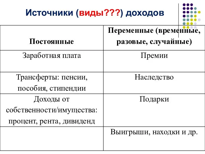 Источники (виды???) доходов