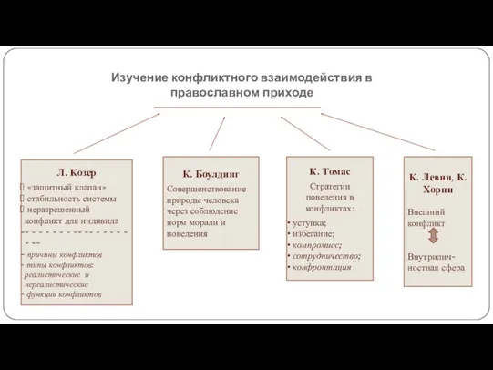 Изучение конфликтного взаимодействия в православном приходе Л. Козер «защитный клапан» стабильность системы