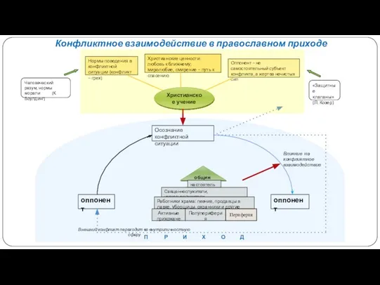 Конфликтное взаимодействие в православном приходе Христианское учение Нормы поведения в конфликтной ситуации
