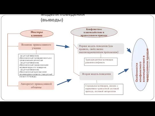 Модели поведения (выводы) Факторы влияния Конфликтное взаимодействие в православном приходе Влияние православного