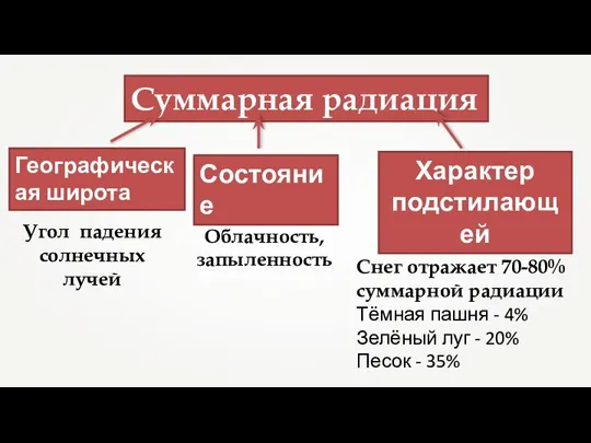 Суммарная радиация Географическая широта Состояние атмосферы Характер подстилающей поверхности Угол падения солнечных