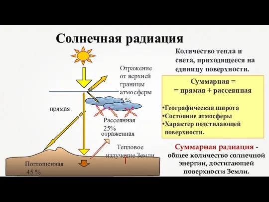 Солнечная радиация Количество тепла и света, приходящееся на единицу поверхности. прямая отраженная