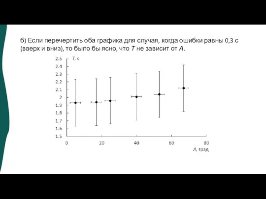 б) Если перечертить оба графика для случая, когда ошибки равны 0,3 с