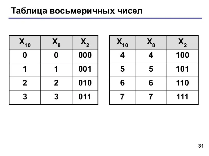 Таблица восьмеричных чисел