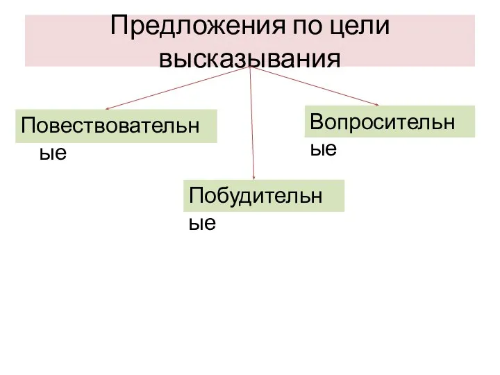 Предложения по цели высказывания Повествовательные Вопросительные Побудительные