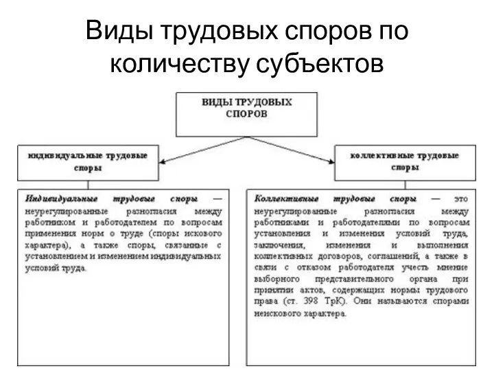 Виды трудовых споров по количеству субъектов