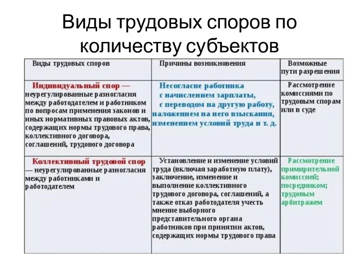 Виды трудовых споров по количеству субъектов