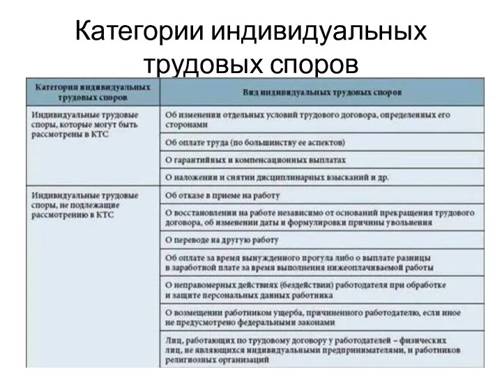 Категории индивидуальных трудовых споров