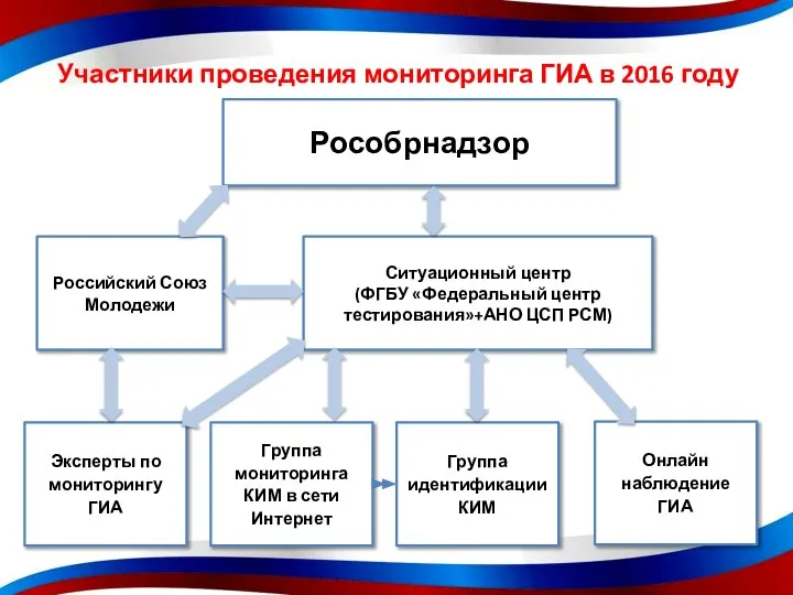 Участники проведения мониторинга ГИА в 2016 году