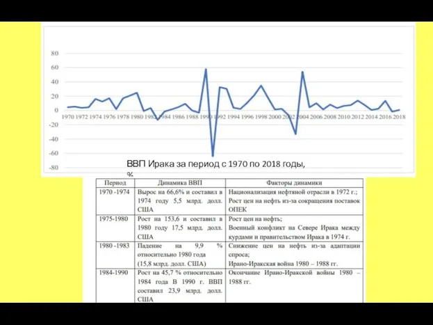 ВВП Ирака за период с 1970 по 2018 годы, %