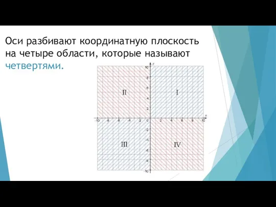 Оси разбивают координатную плоскость на четыре области, которые называют четвертями.