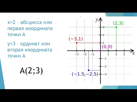х=2 – абсцисса или первая координата точки А у=3 – ординат или