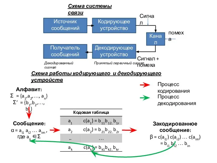 Источник сообщений Кодирующее устройство Канал Получатель сообщений Декодирующее устройство Сигнал Сигнал +