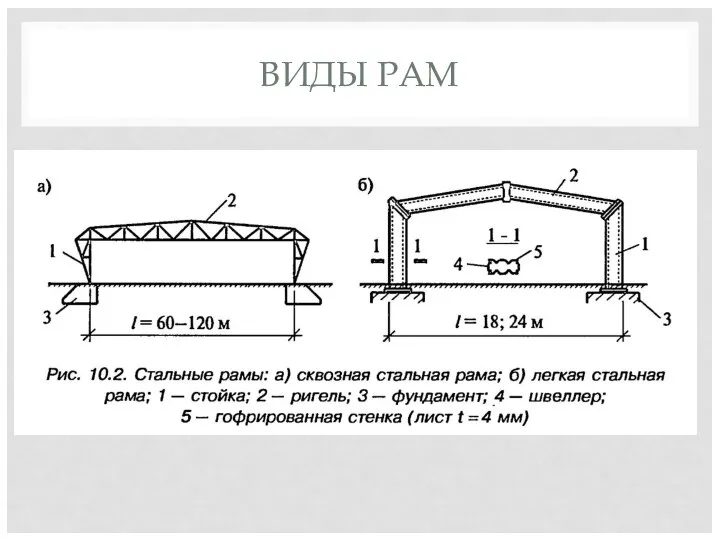 ВИДЫ РАМ