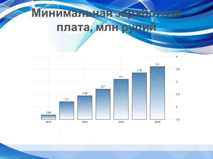 Минимальная заработная плата, млн рупий