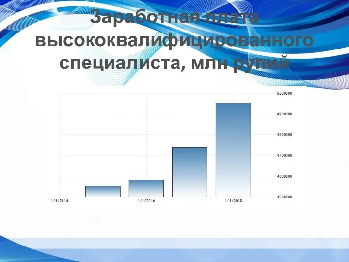 Заработная плата высококвалифицированного специалиста, млн рупий