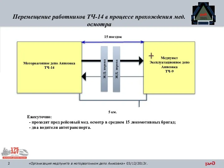 2 Перемещение работников ТЧ-14 в процессе прохождения мед. осмотра Ж/Д. переезд Ж/Д.