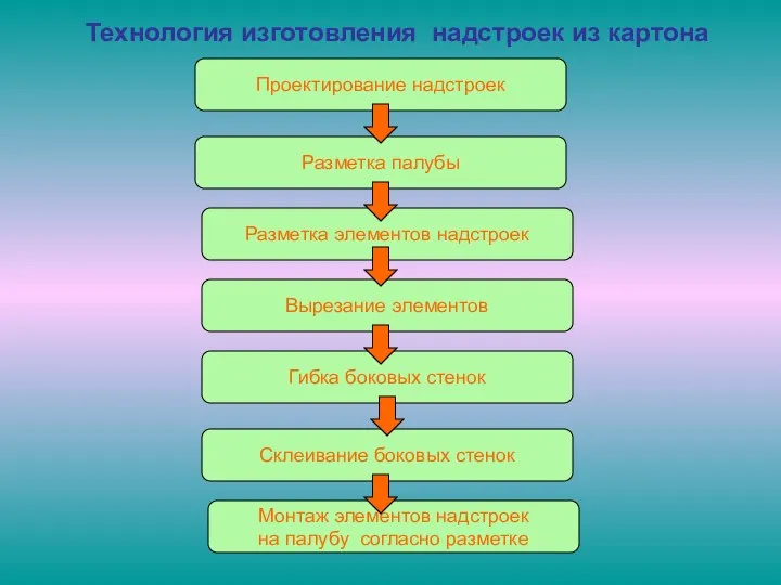 Технология изготовления надстроек из картона Проектирование надстроек Разметка палубы Разметка элементов надстроек