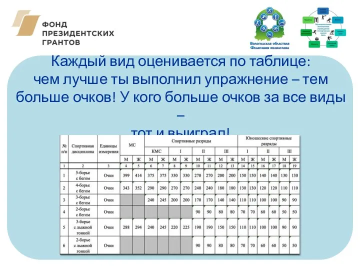 Каждый вид оценивается по таблице: чем лучше ты выполнил упражнение – тем