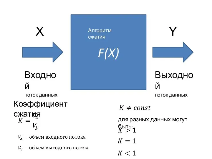 F(X) Входной поток данных Выходной поток данных X Y Алгоритм сжатия Коэффициент