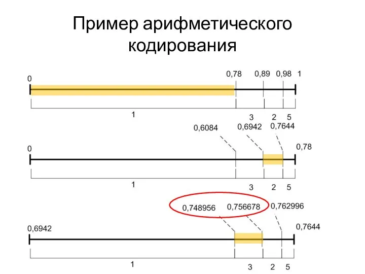 Пример арифметического кодирования