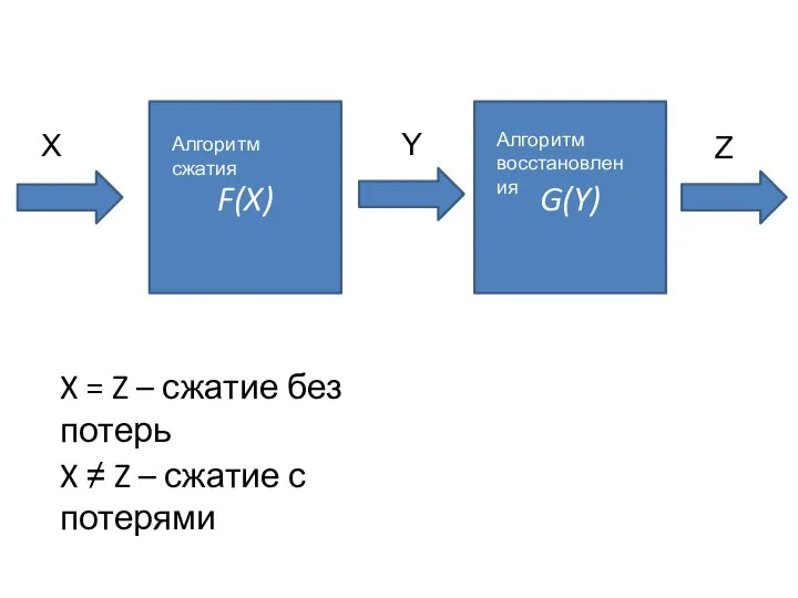 F(X) X Алгоритм сжатия Y G(Y) Алгоритм восстановления Z X = Z