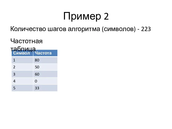 Пример 2 Количество шагов алгоритма (символов) - 223 Частотная таблица