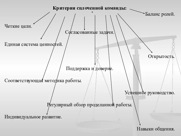 Критерии сплоченной команды: Баланс ролей. Четкие цели. Согласованные задачи. Единая система ценностей.