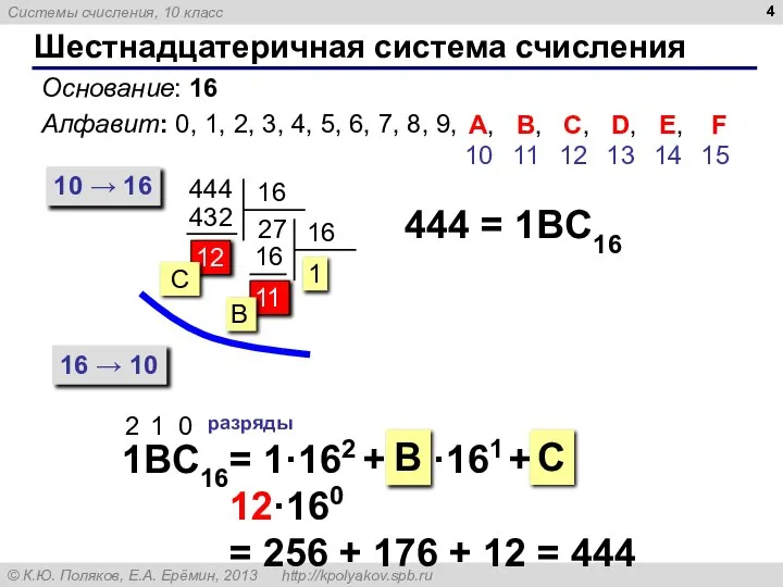 11 Шестнадцатеричная система счисления Основание: 16 Алфавит: 0, 1, 2, 3, 4,