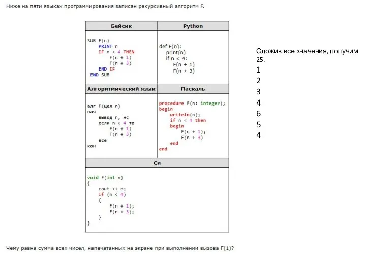 Сложив все значения, получим 25. 1 2 3 4 6 5 4