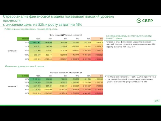 Стресс-анализ финансовой модели показывает высокий уровень прочности к снижению цены на 32%