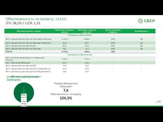 Обеспеченность по проекту: 124,5% LTV: 58,1% / LLCR: 1,31 Размер обязательств (млрд