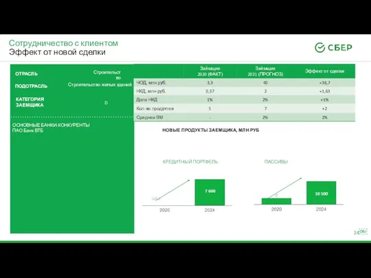 Сотрудничество с клиентом Эффект от новой сделки НОВЫЕ ПРОДУКТЫ ЗАЕМЩИКА, МЛН РУБ