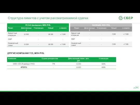 Структура лимитов с учетом рассматриваемой сделки ДРУГИЕ КОМПАНИИ ГСЗ, МЛН РУБ.