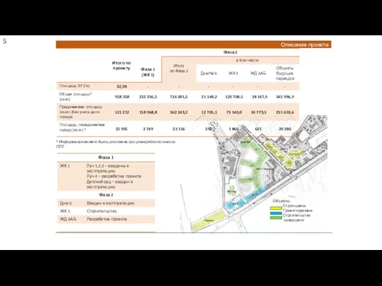 Описание проекта Объекты: Строящиеся Проектируемые Строительство завершено * Информация может быть уточнена при утверждении нового ППТ