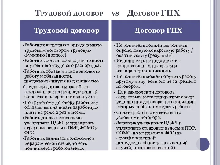 Трудовой договор vs Договор ГПХ