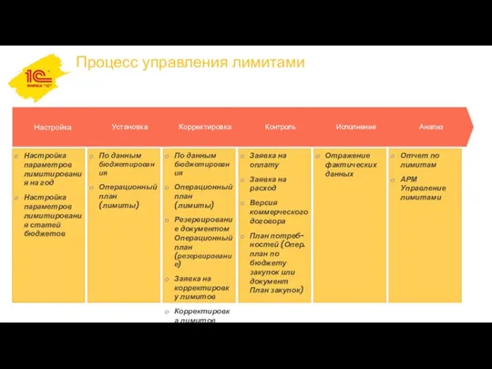 По данным бюджетирования Операционный план (лимиты) Резервирование документом Операционный план (резервирование) Заявка