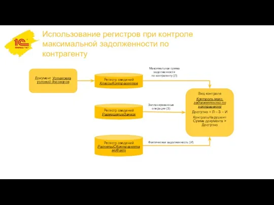 Использование регистров при контроле максимальной задолженности по контрагенту Регистр сведений КлассыКонтрагентов Документ