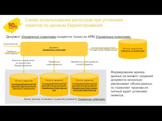 Параметры лимитирования Архив данных на момент создания документа Управление лимитами Схема использования