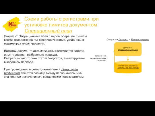 Документ Операционный план с видом операции Лимиты всегда создается на год с