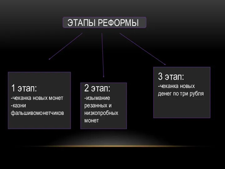 ЭТАПЫ РЕФОРМЫ 2 этап: -изымание резанных и низкопробных монет 3 этап: -чеканка