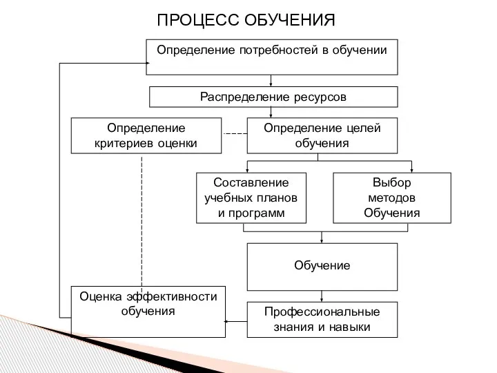 Определение потребностей в обучении Распределение ресурсов Определение целей обучения Определение критериев оценки