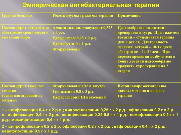 Эмпирическая антибактериальная терапия 1 – норфлоксацин 0,4 г х 2 р.д.; ципрофлоксацин